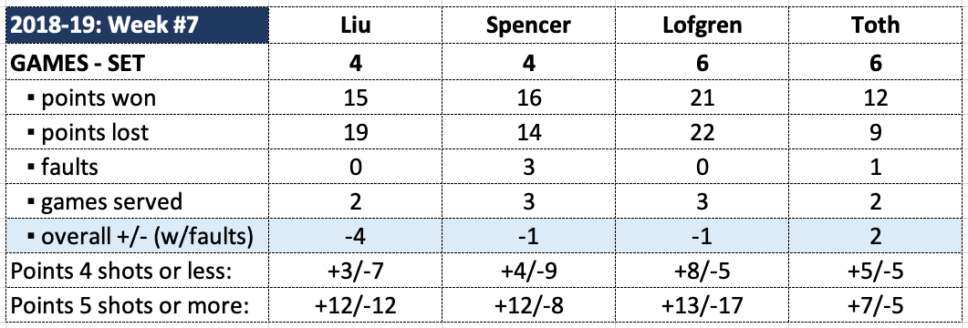 Match Stats paddle tennis Liu Lofgren Toth Spencer