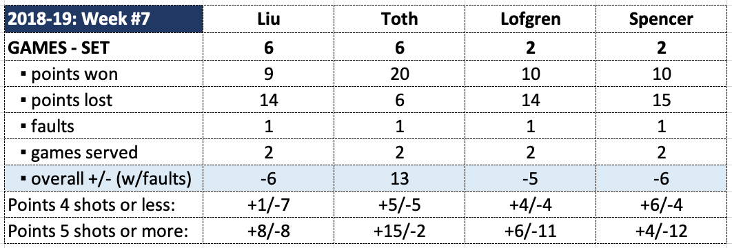 Platform Tennis Match Stats Liu Toth Lofgren Spencer